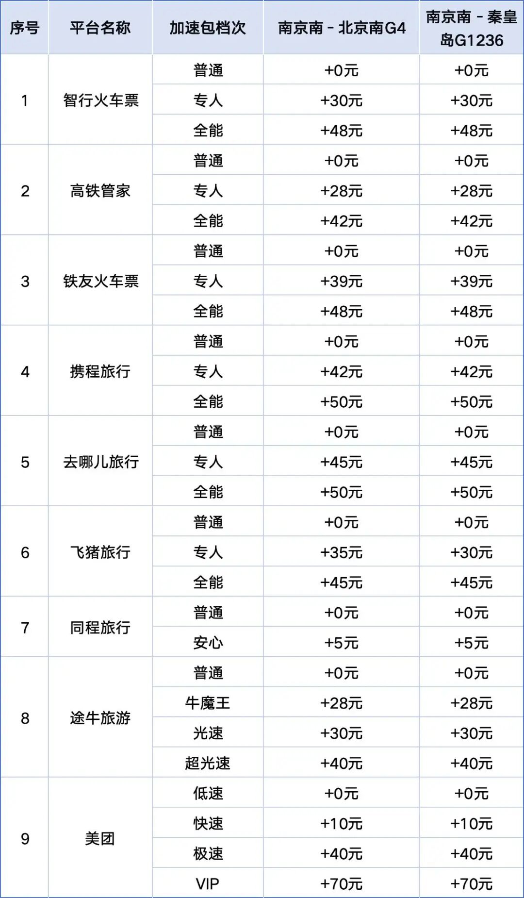 国庆抢票必看!加速包有用吗?省消保委实测9大平台:当心多花钱反被坑!-图片7
