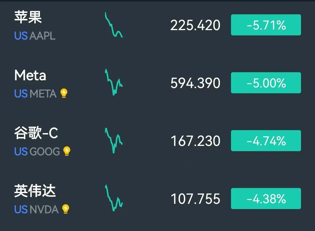 “崩”上熱搜！深夜，美股全線暴跌……關稅