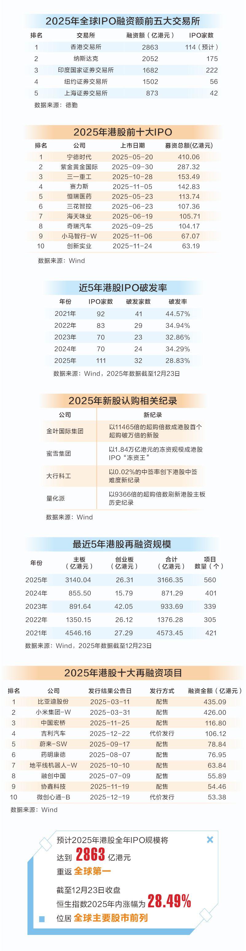 港股市场2025年终盘点：IPO规模冠全球多项指标创纪录