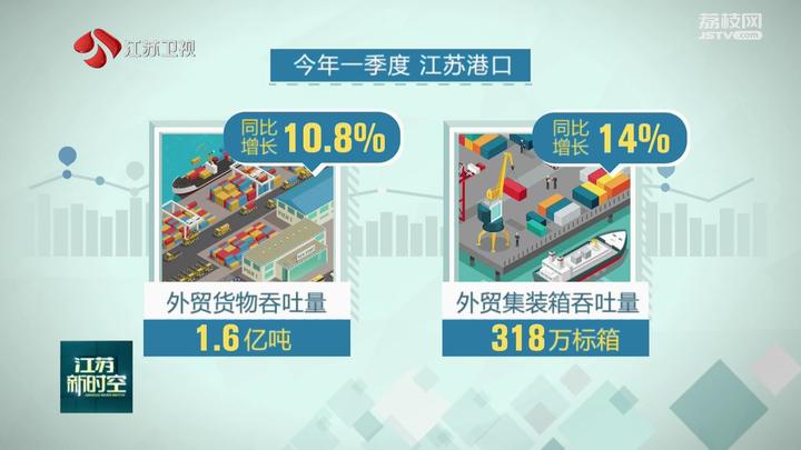 一季度江苏港口吞吐量实现两位数增长