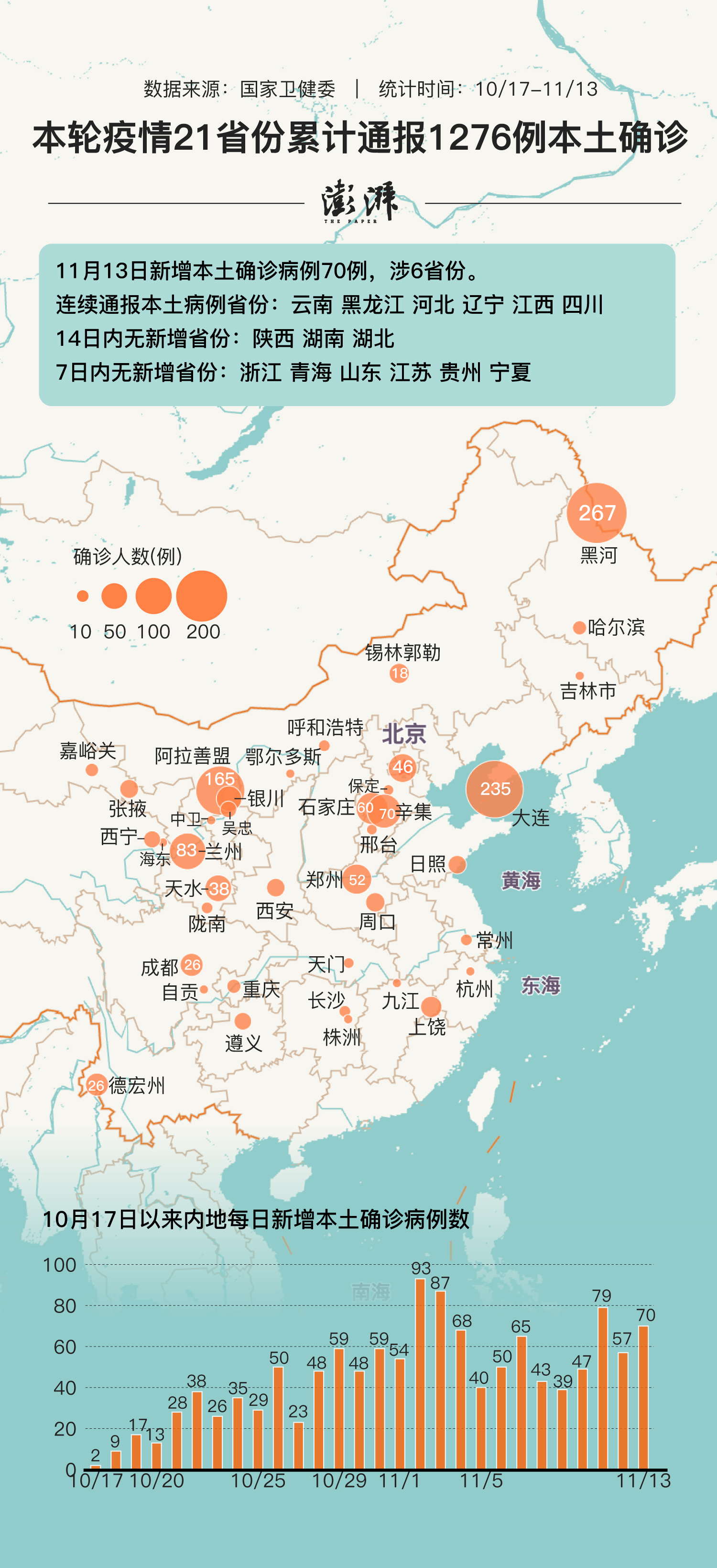 10月17日至11月13日,本轮疫情已累计本土确诊病例1276例,波及21个省份