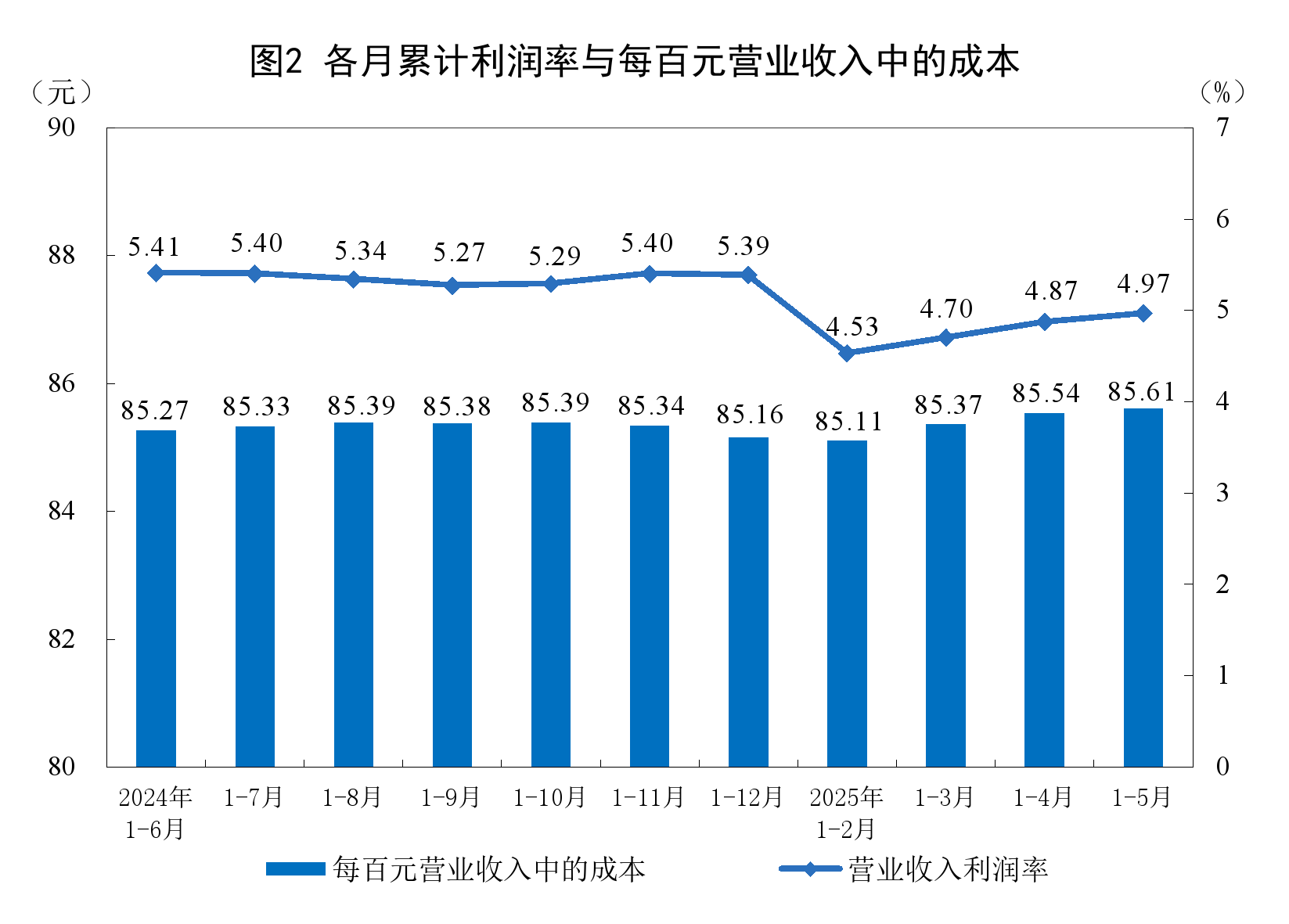 2025年1—5月份全國規模以上工業企業利潤下降1.1%營業