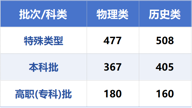 2026年甘肃省普通高校招生统一考试录取分数线公布