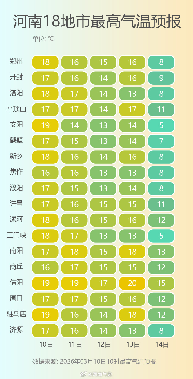 河南气温直冲19℃！别急，周末“过山车”已发车，羽绒服先留步
