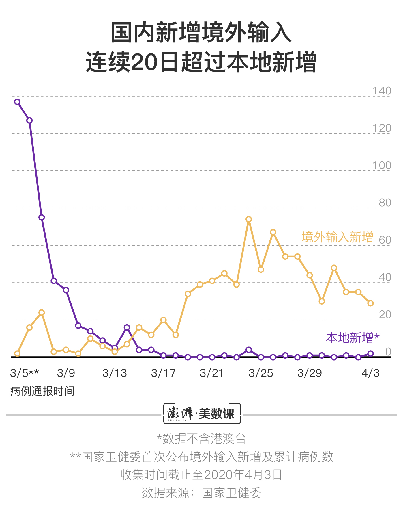 截至4月2日24时,我国新增境外输入持续20天超过本地新增,累计境外输入