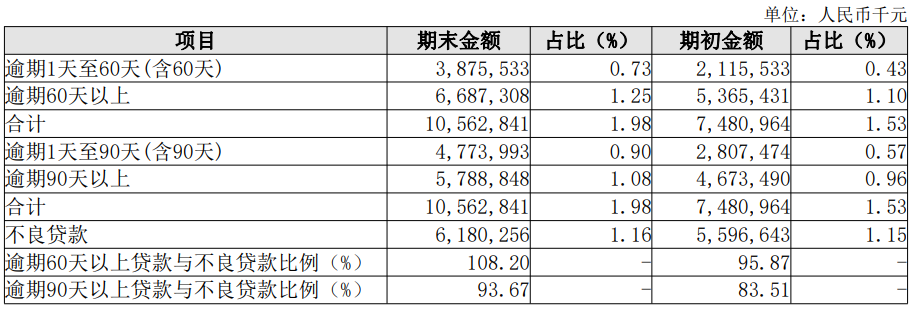 长沙银行可转债融资进度缓慢，对个贷不良信息披露讳莫如深？