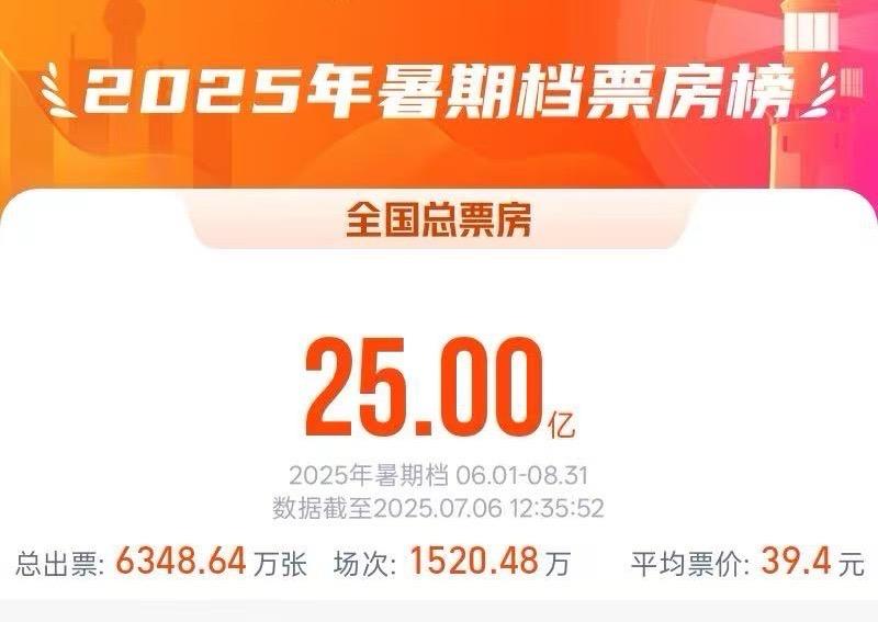 2025暑期档电影总票房破25亿插图