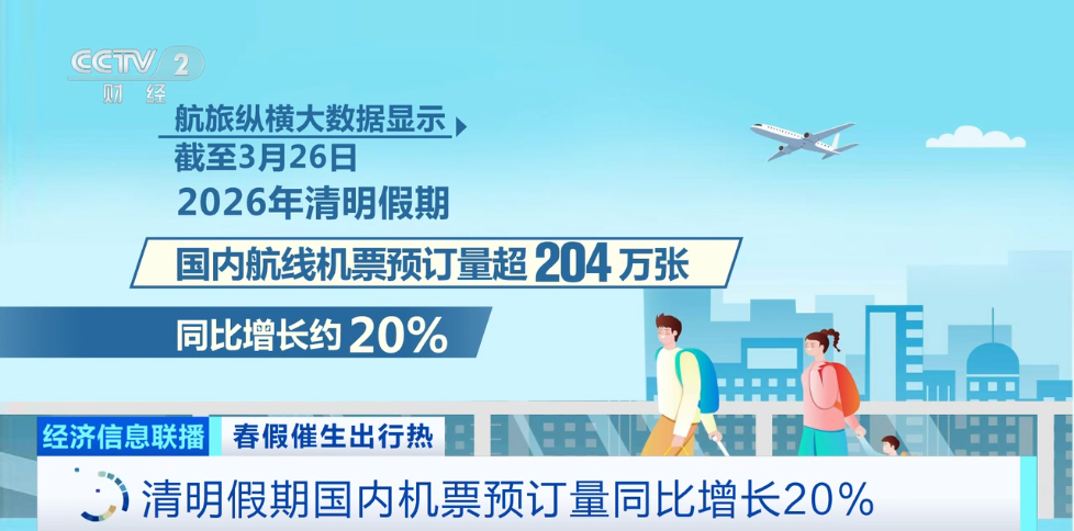 春假文旅市场大爆发！出行最高峰竟是……