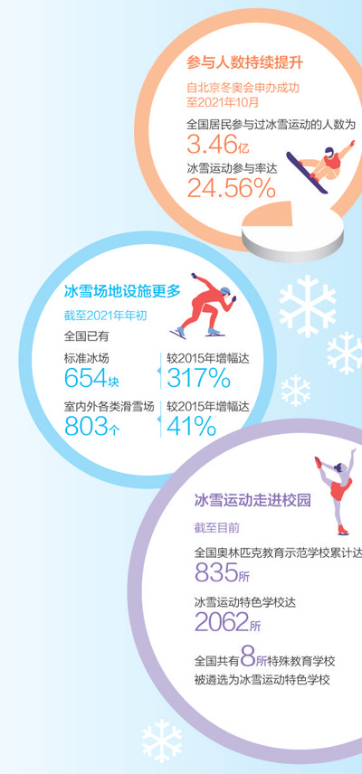 北京冬奥会和冬残奥会点燃全民健身热情推动冰雪运动迈上新台阶