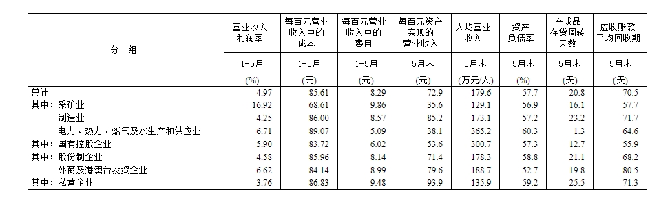 2025年1—5月份全國規模以上工業企業利潤下降1.1%營業