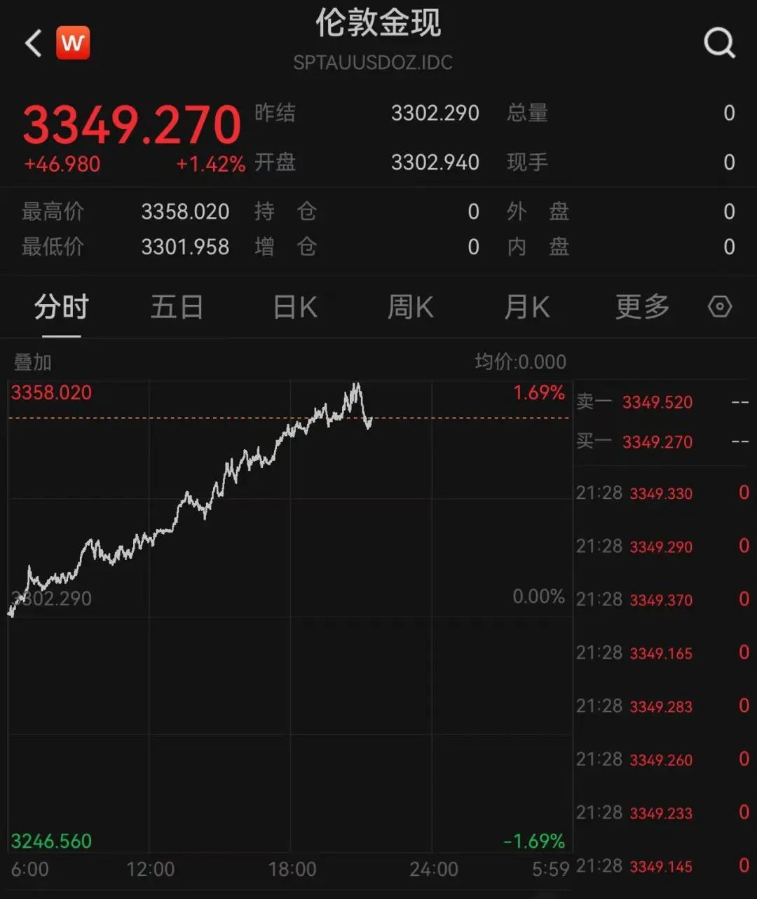 金价大反转！有人卖8公斤黄金，净赚312万元！插图1