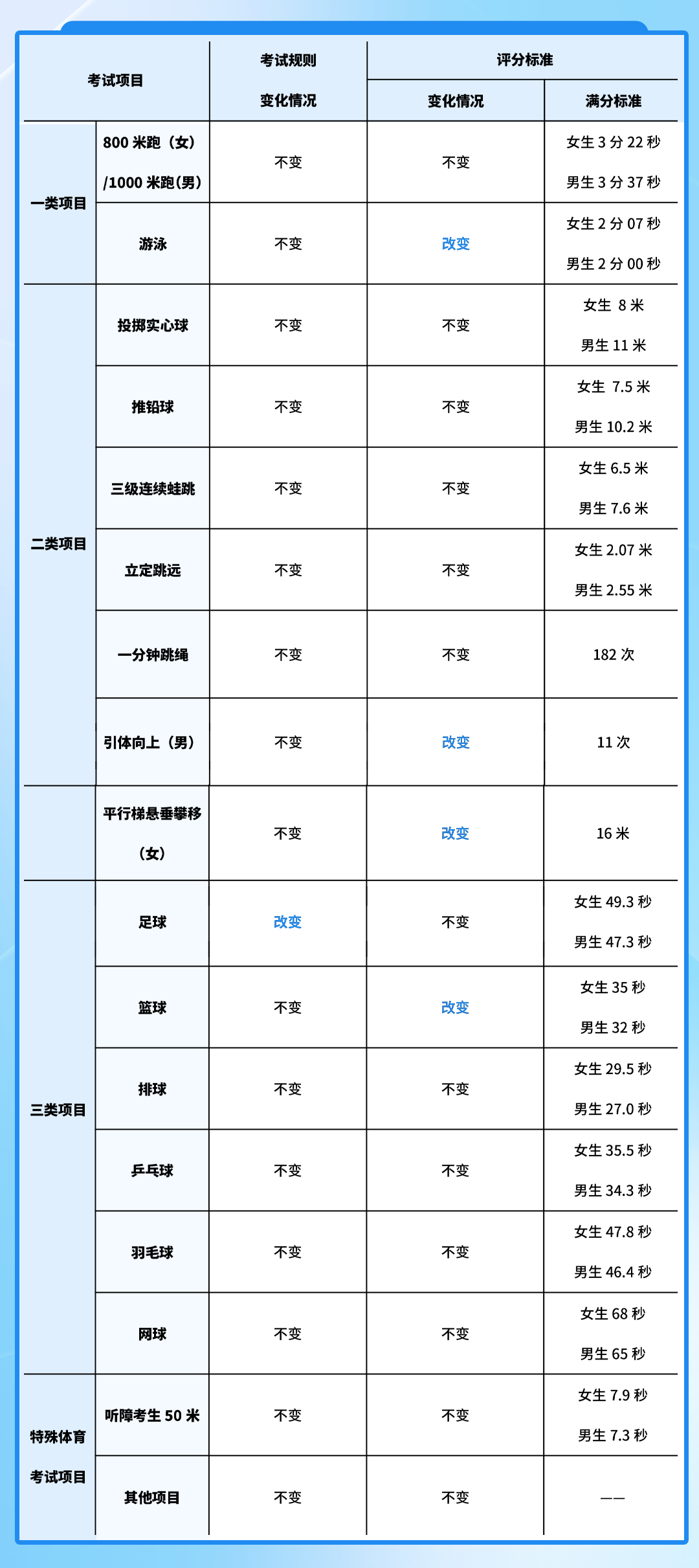 广州中考体育最新评分标准出炉：足球难度上升，游泳等三项目难度下降，中长跑标准保持不变