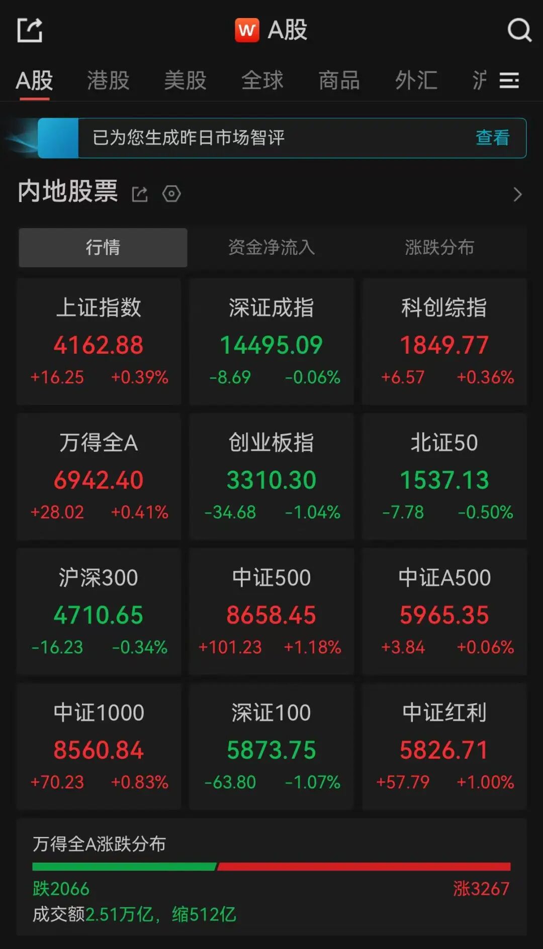 A股收评：超3200只个股上涨，沪指翻红，深指、创业板指飘绿