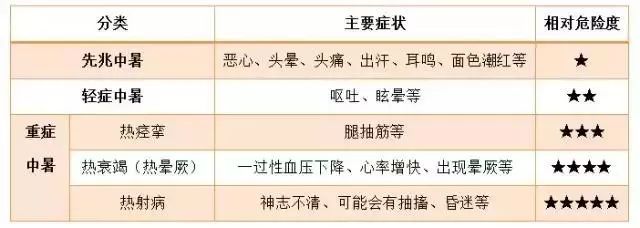 持续高温需警惕热射病！关于热射病，你了解多少？如何防范？插图1