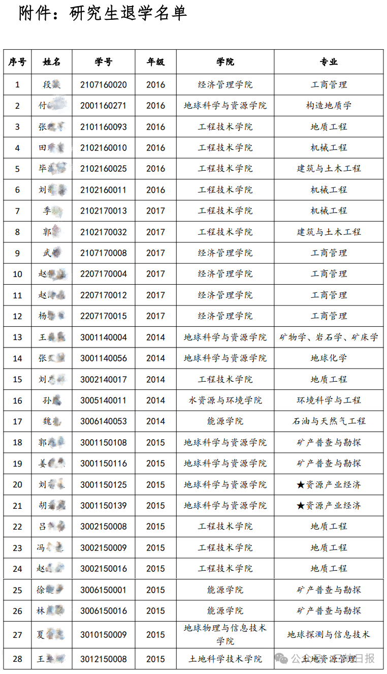中国地质大学（北京）发布公告：28名研究生被退学处理！插图1
