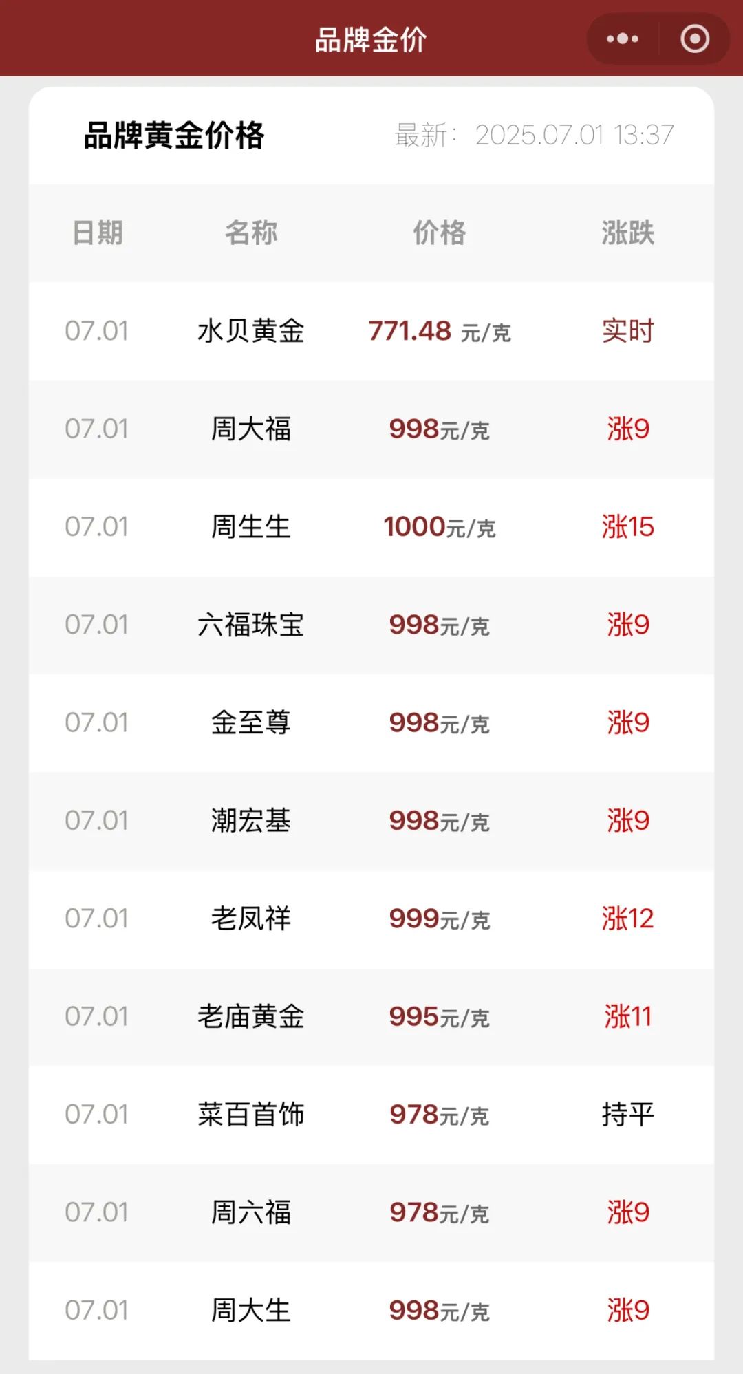 金价大反转！有人卖8公斤黄金，净赚312万元！插图2