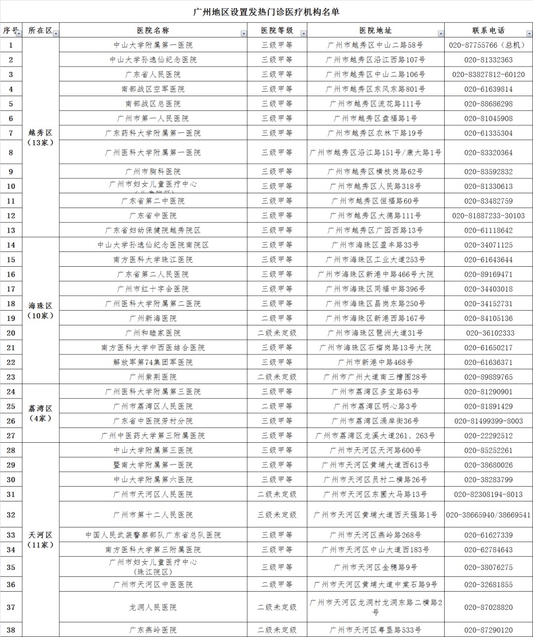 广州市11区核酸采样点名单(截至2021年8月4日):(上下滑动查看)澳门4名