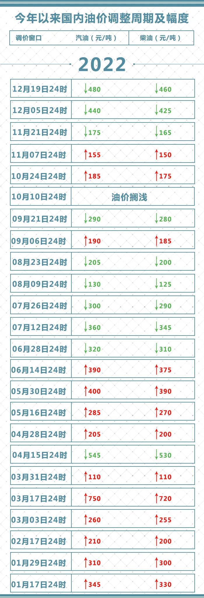 2022年92号汽油价格图片