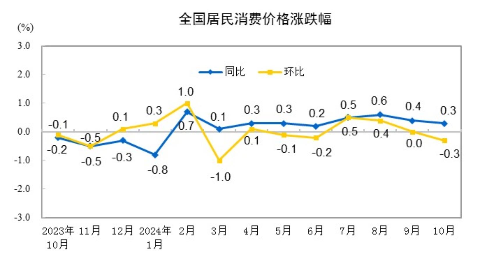 ✅体育直播🏆世界杯直播🏀NBA直播⚽2024年10月全国居民消费价格同比上涨0.3%