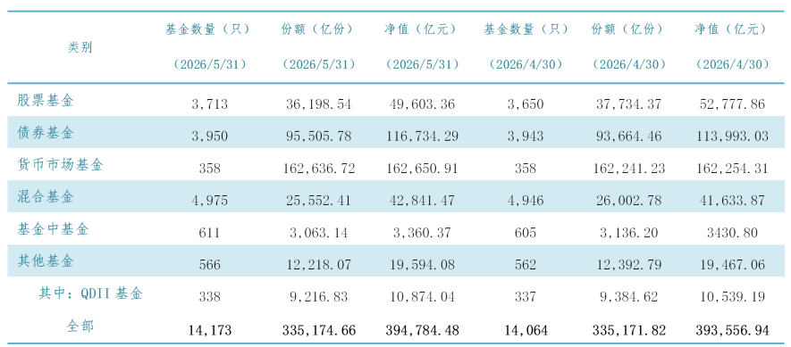 5月我国公募基金管理规模合计39.48万亿元