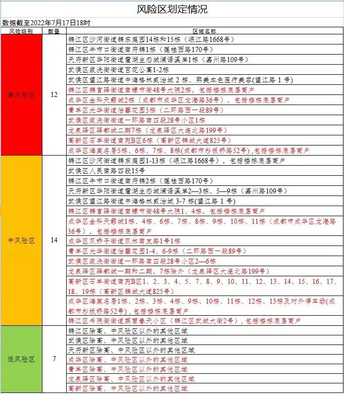 四川成都共划定高风险区12个,中风险区14个,低风险区7个