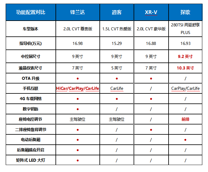 广汽锋兰达配置图片