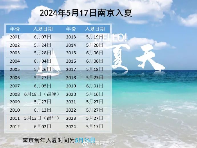 今天(5月22日),南京以多云天气为主,气温稳步上升.