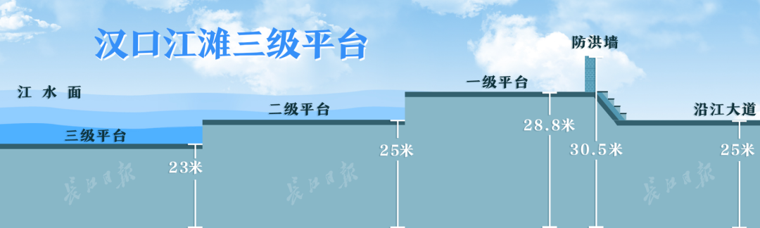 “武汉长江里贴瓷砖”？最新提醒：汉口江滩此处已被淹没！插图2