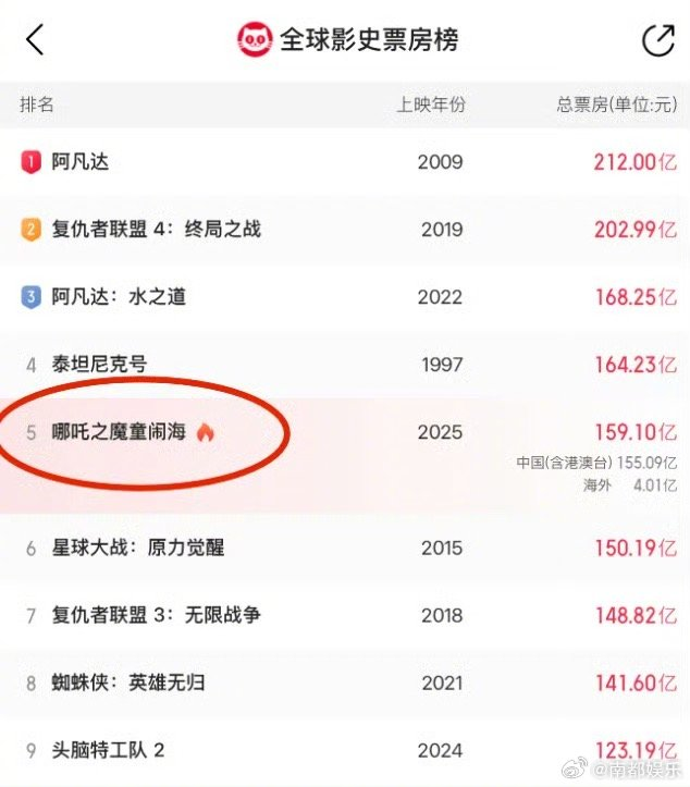 热搜第一！《哪吒2》将下映，票房159亿全球第五，官博发布挥手告别视频：多庆幸能有一程伴你同游插图3