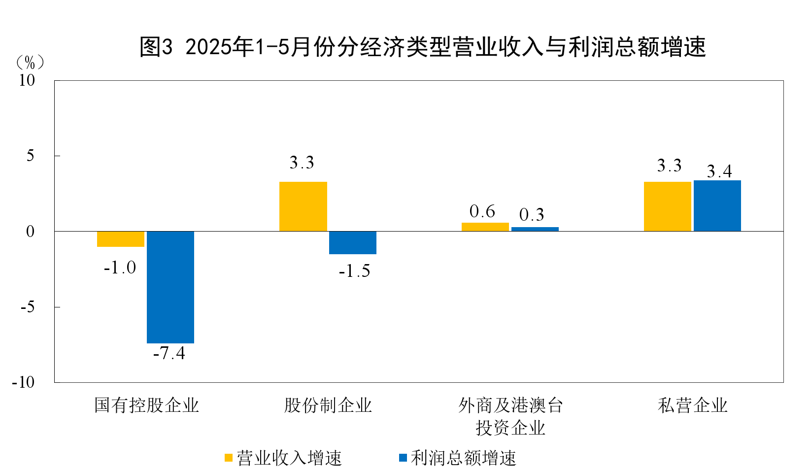 2025年1—5月份全國規模以上工業企業利潤下降1.1%營業