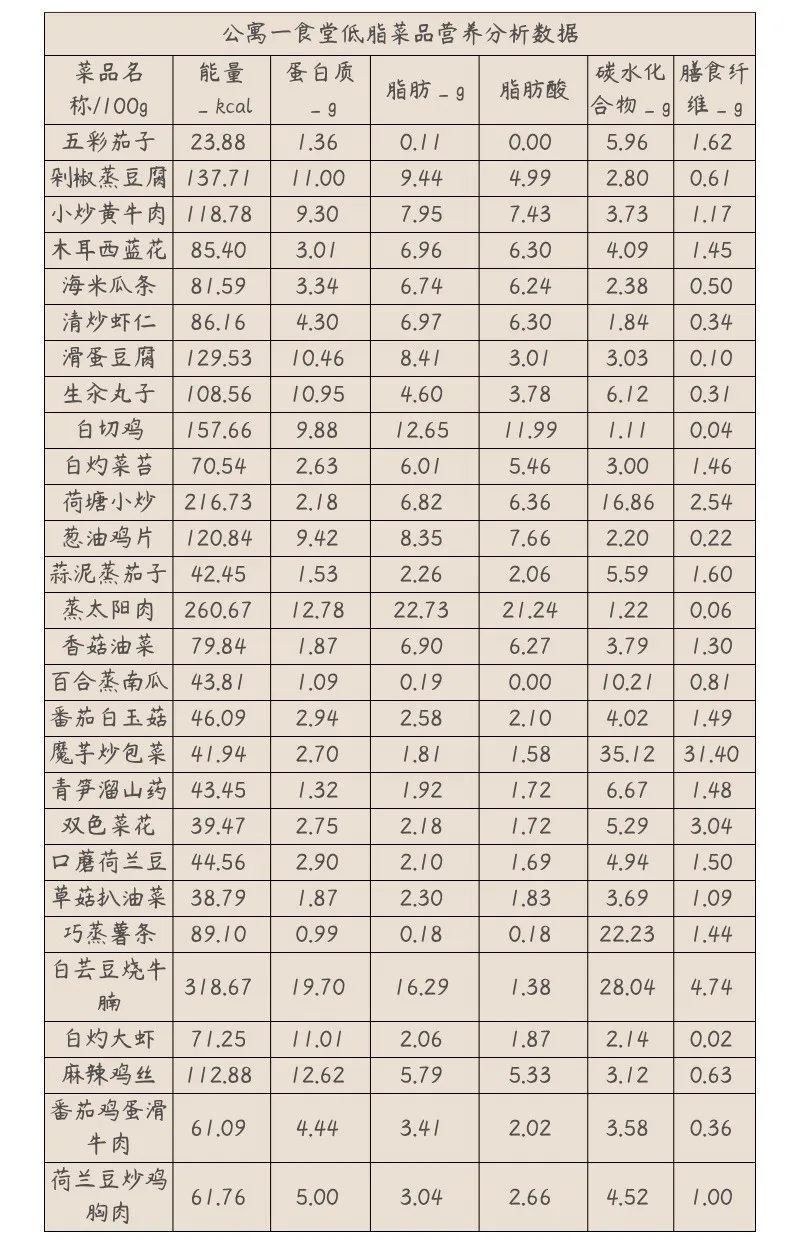 学生减脂不用愁！高校老师设计56道减脂餐插图1