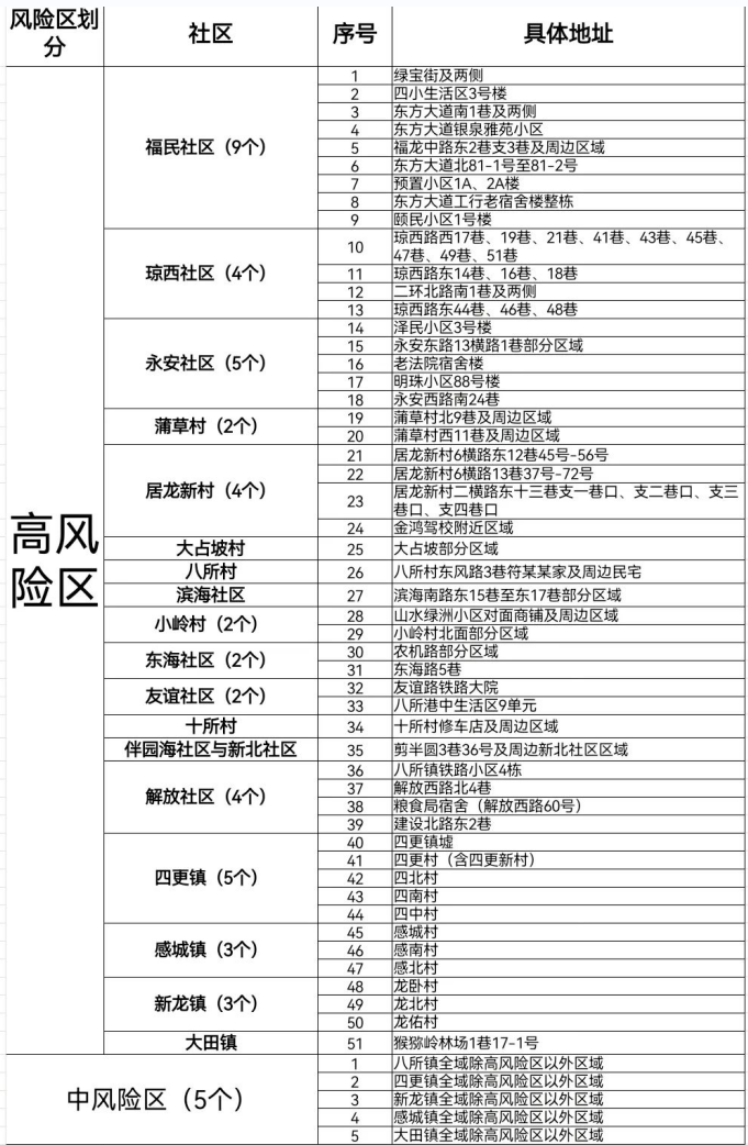 高风险地区图片