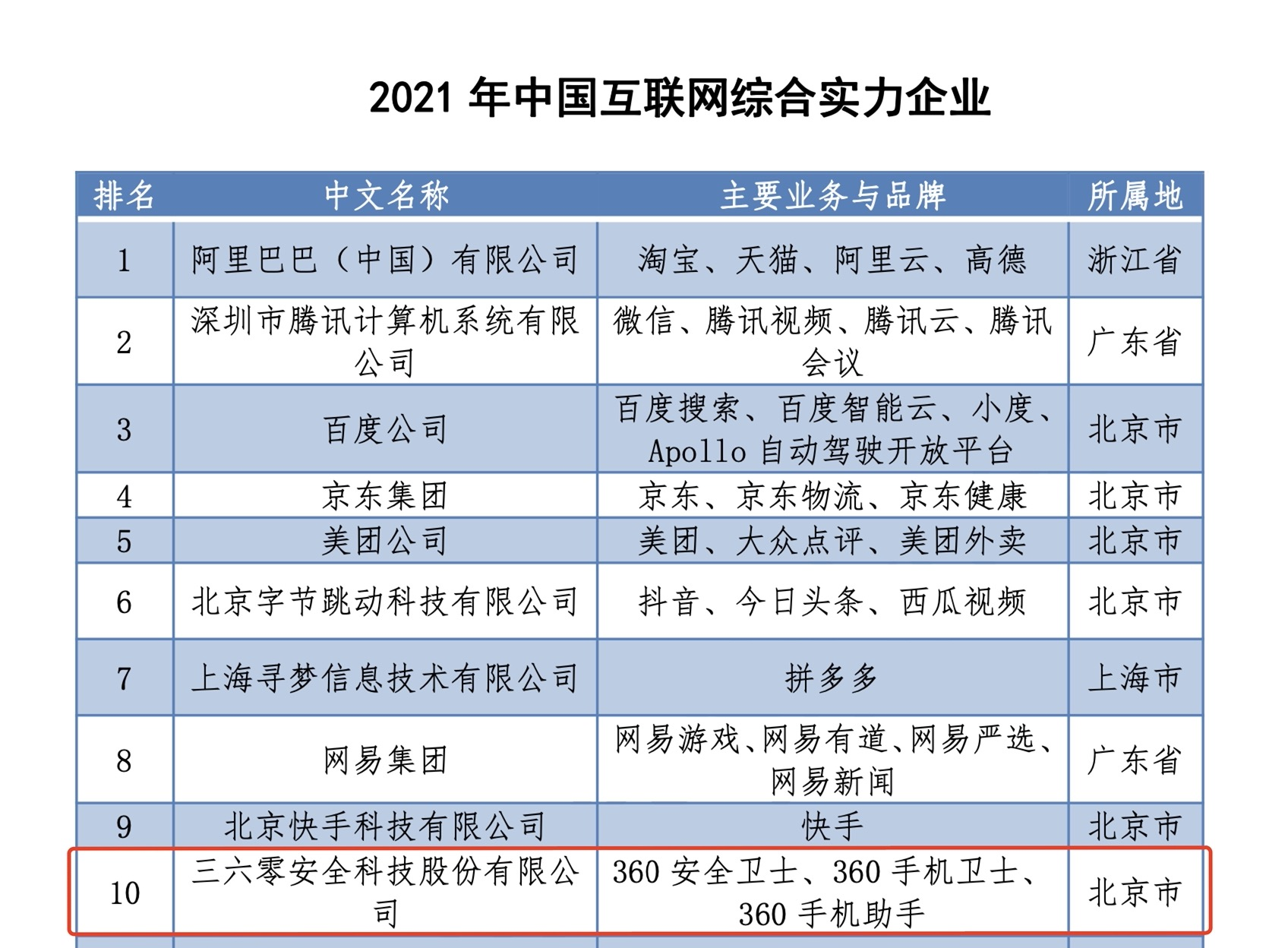 三六零上榜《2021年中国互联网综合实力企业》