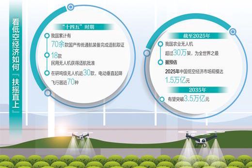 低空经济展翅高飞
