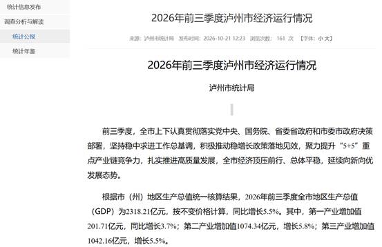 四川泸州2026年前三季度GDP为2318.21亿元  规模以上工业增加值同比增长8.2%
