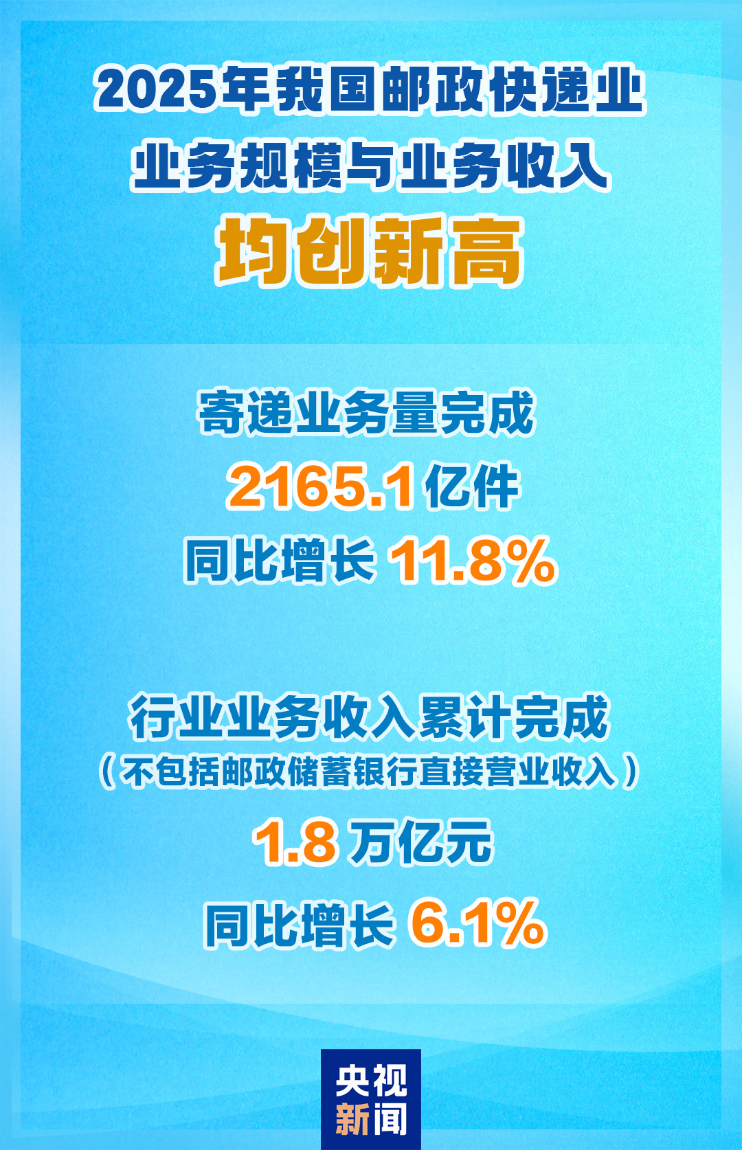 2165.1亿件！2025年我国邮政快递业业务规模创新高