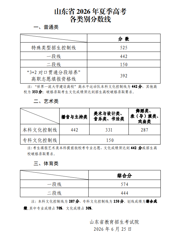 山东2026高考成绩可查！分数线公布