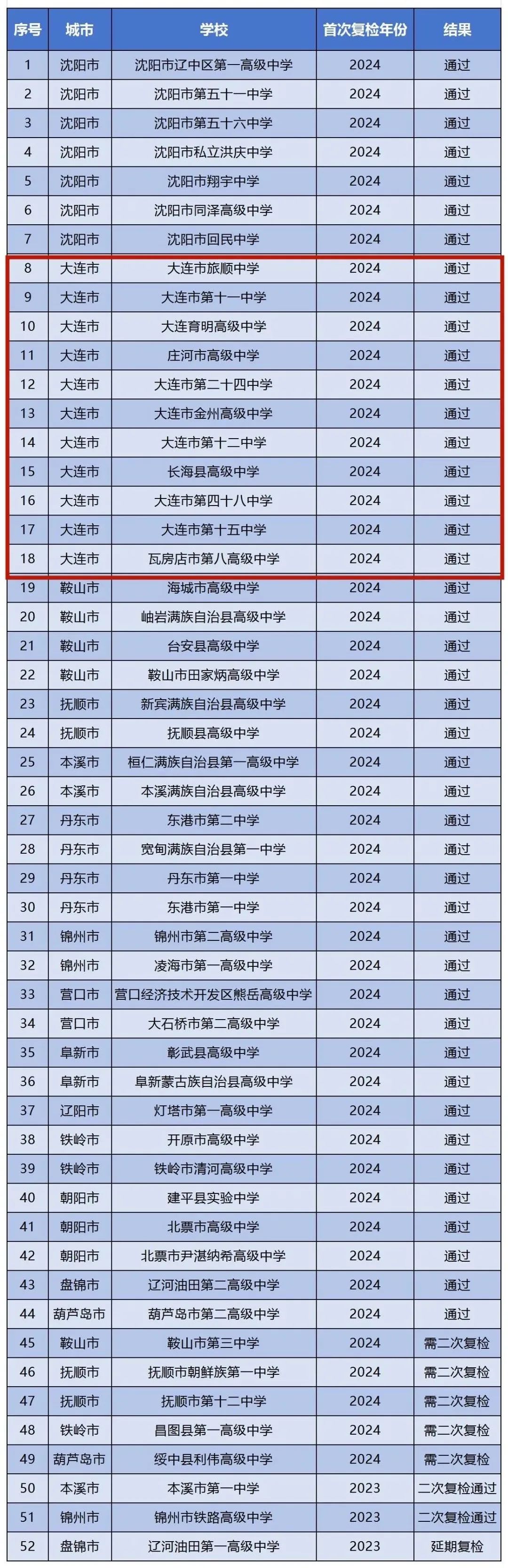 ✅体育直播🏆世界杯直播🏀NBA直播⚽事关大连17所高中！辽宁省教育厅最新通知