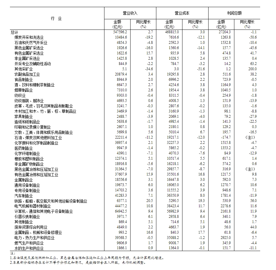 2025年1—5月份全國規模以上工業企業利潤下降1.1%營業