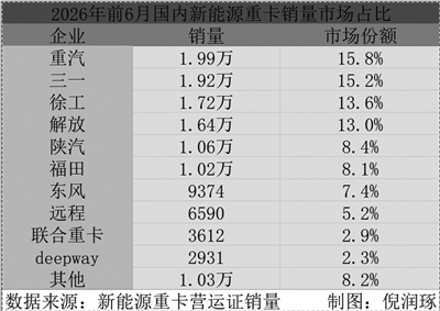 上半年销量增幅逾八成 新能源重卡驶入场景化运营新阶段