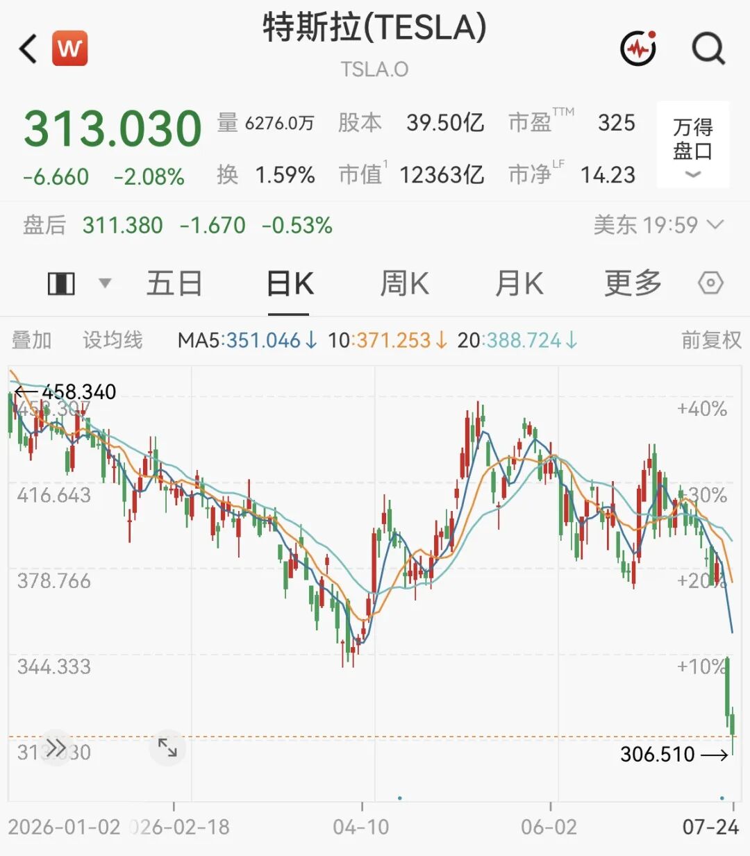 图片[2]-马斯克，身价暴跌！-华闻时空