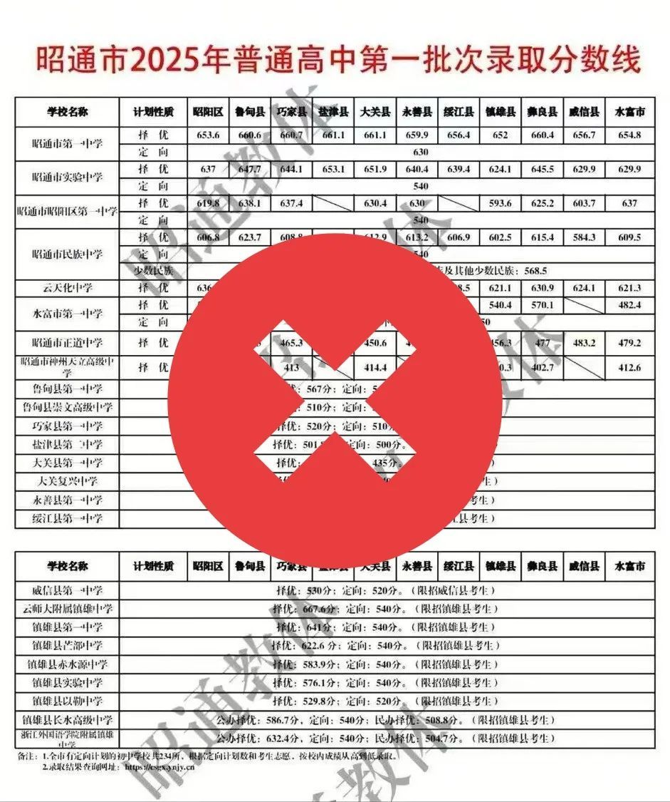 云南一网友篡改伪造高中第一批次录取分数线，被行拘10日插图