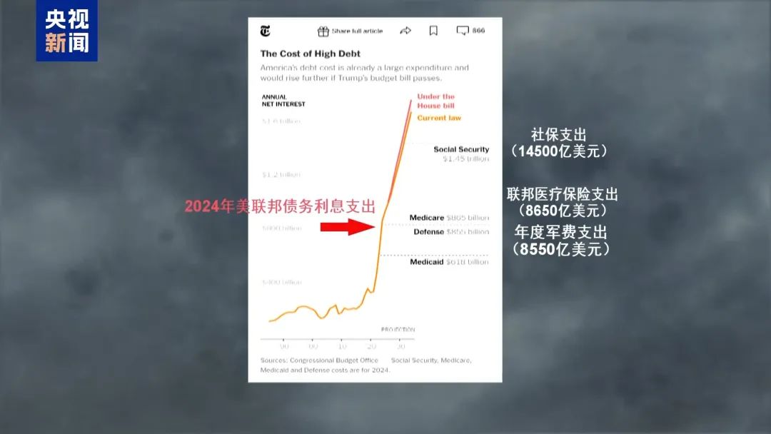 “1700萬(wàn)人失去醫(yī)保”！劫貧濟(jì)富的“大而美”？馬斯克