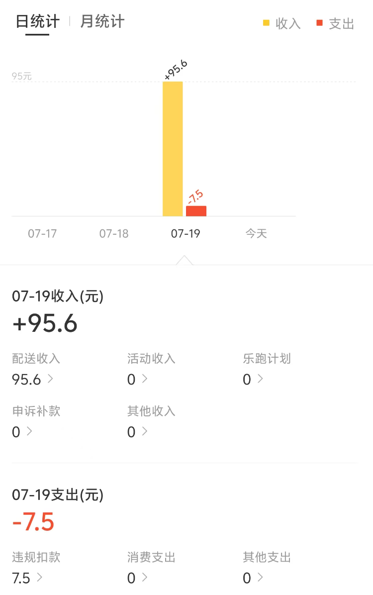 记者体验外卖大战：4小时送17单挣88元，新单提示音就像无形的鞭子时刻催促着插图5
