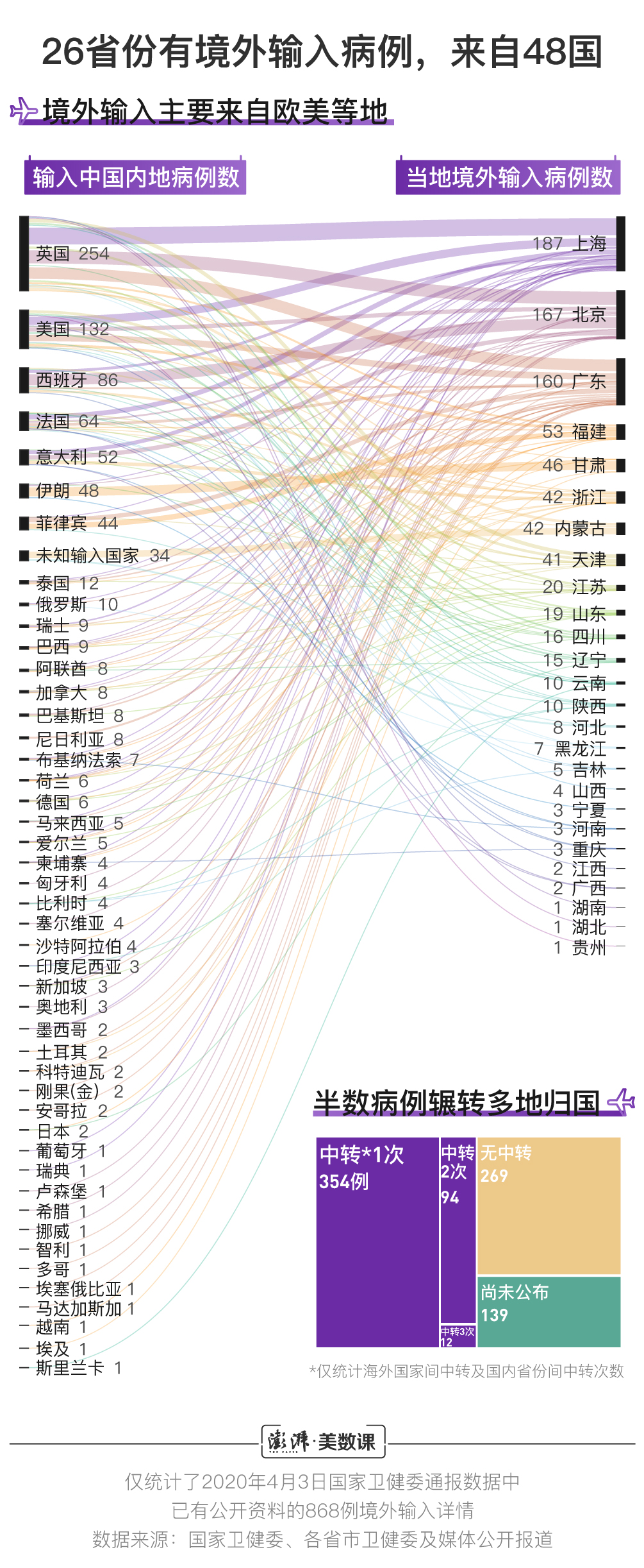 已有公开资料的868例境外输入详情显示,截至4月2日24时,共有26个省份