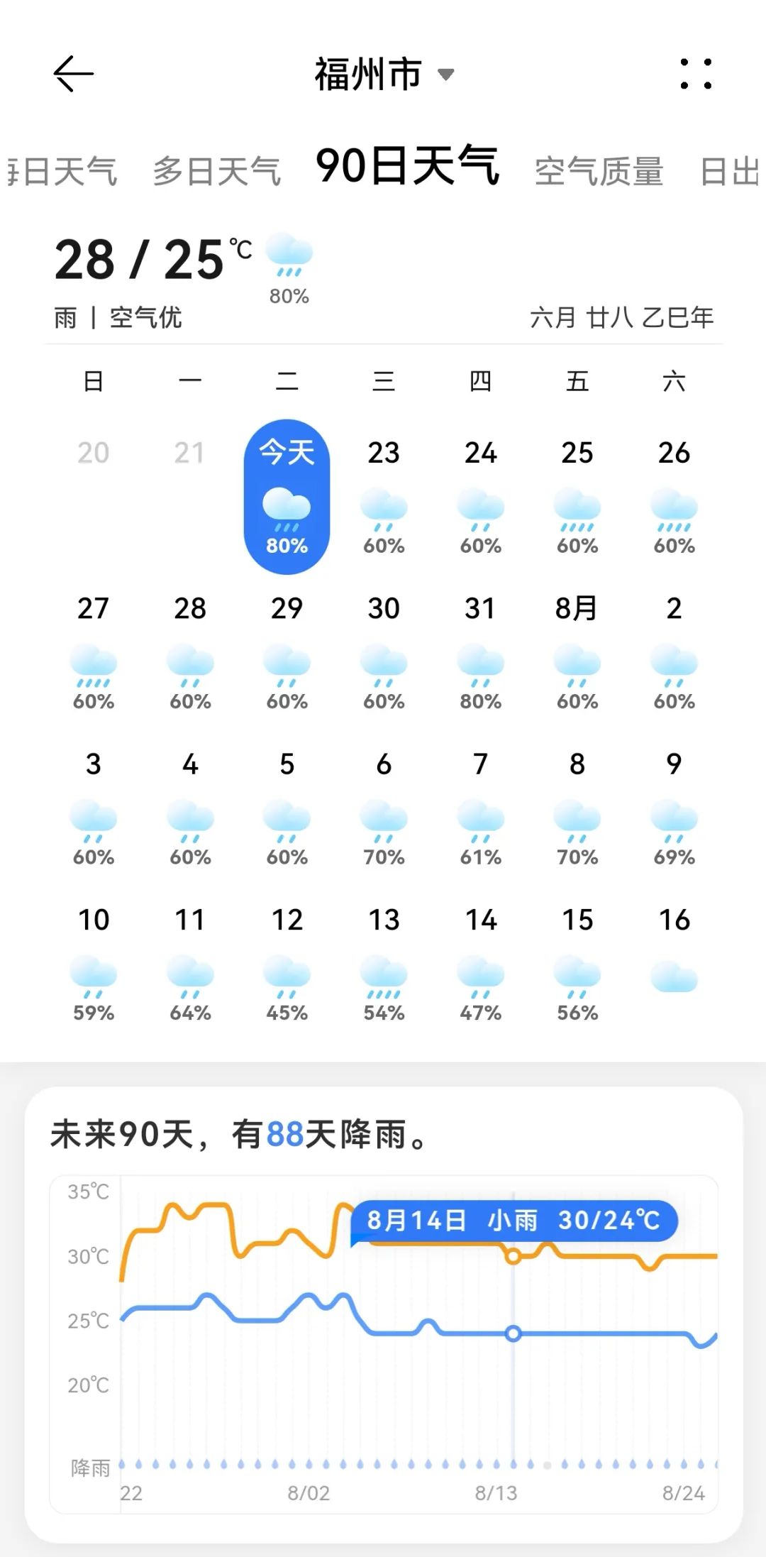 福州多地雨量破纪录！接下来要下88天的雨？气象部门回应插图2