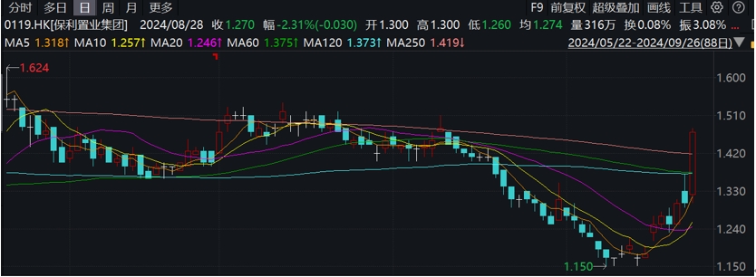 高层会议强调促进房地产止跌回稳，保利发展打响“保价”第一枪！