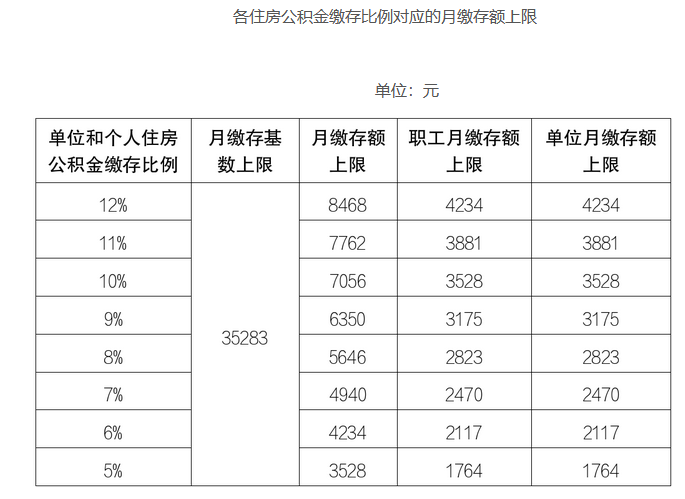 北京市2024住房公积金年度缴存基数公布