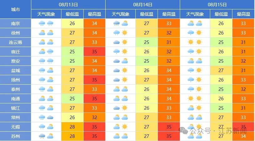 江苏热到包揽全国前十!别急,暴雨,雷暴大风要来了!