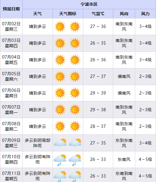 罕見！寧波上空驚現日暈幻日氣溫